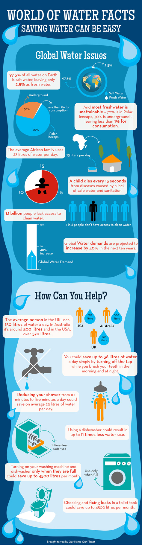 Water Infographic